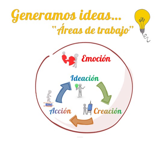 Areas Generamos Ideas